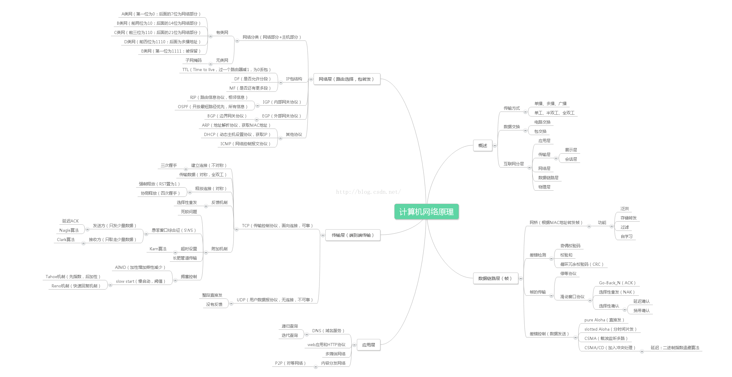 计算机网络思维导图