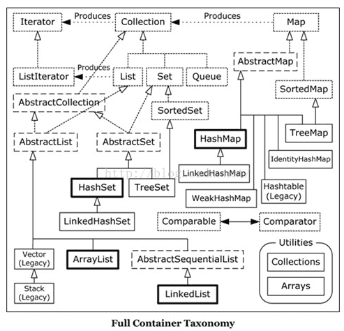 Java容器分类图