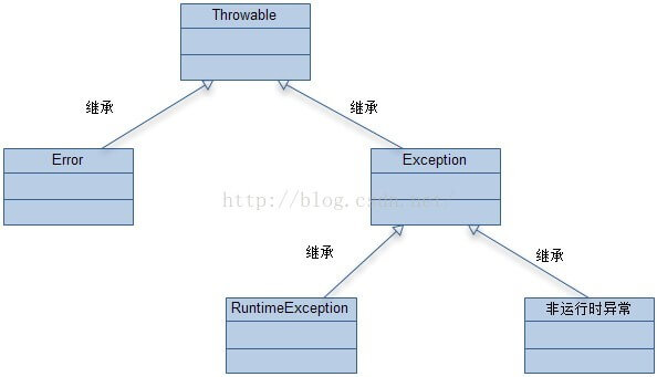 Java异常类结构图