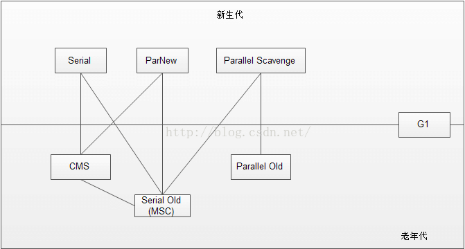 常见的GC收集器示意图