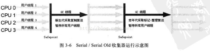 Serial收集器示意图