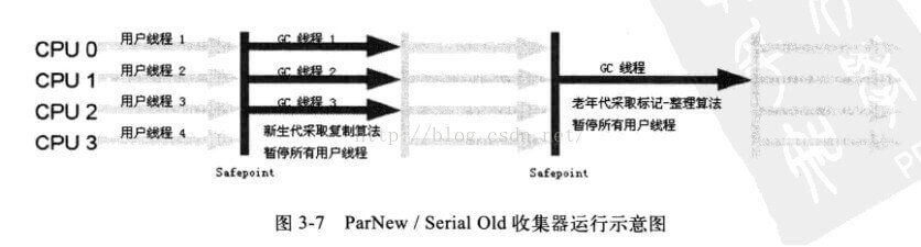 ParNew收集器示意图