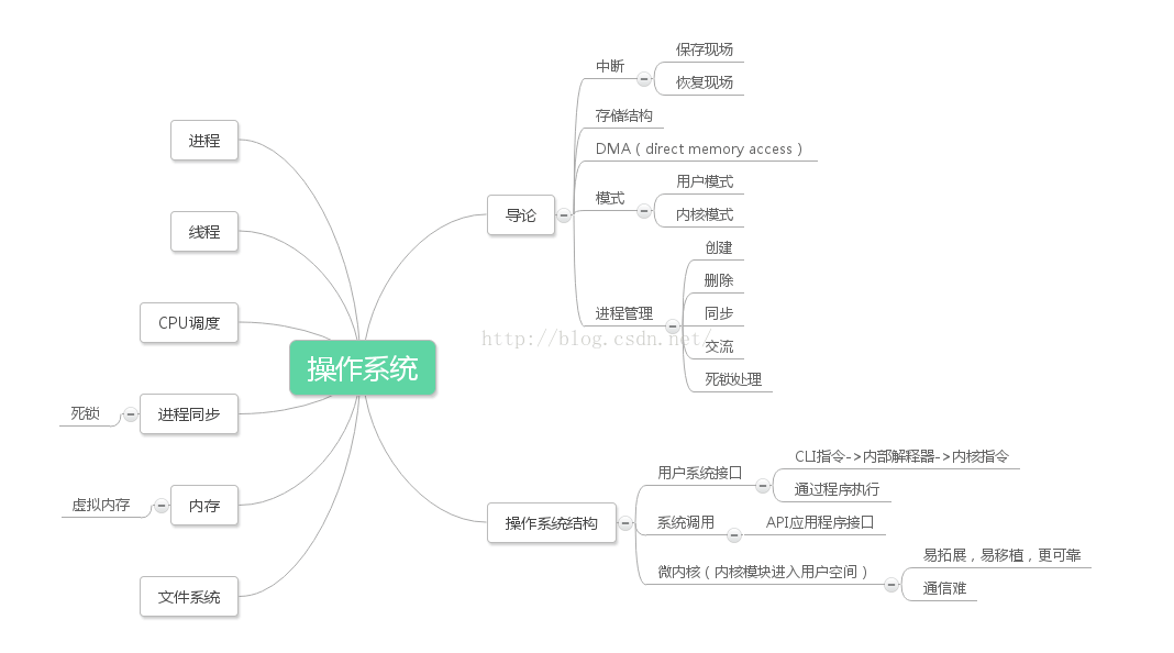 操作系统总思维导图