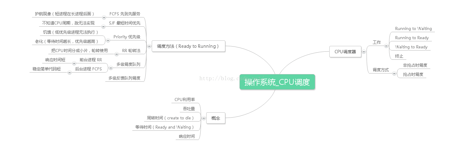 操作系统CPU调度