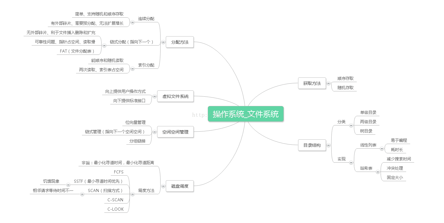 操作系统文件系统