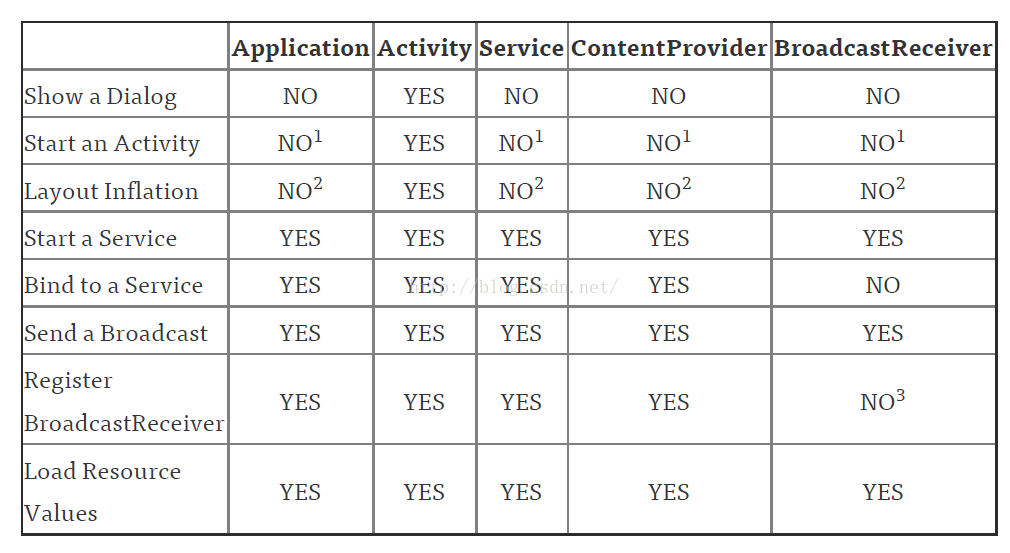 Context应用场景示意图