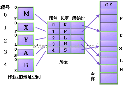 段存储示意图