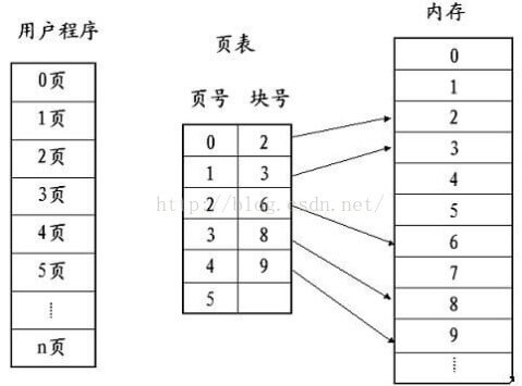 页存储示意图