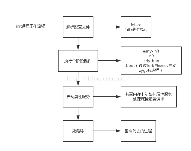 init进程工作流程图