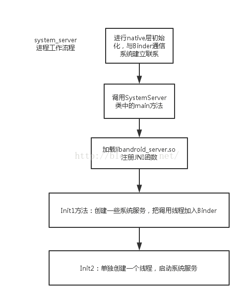 system_server进程工作流程图