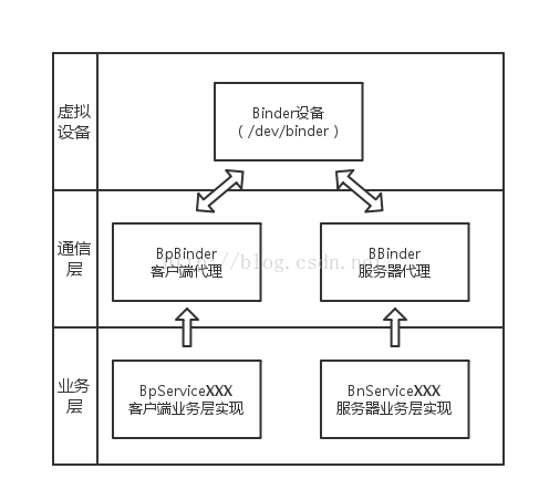 Binder通信结构示意图