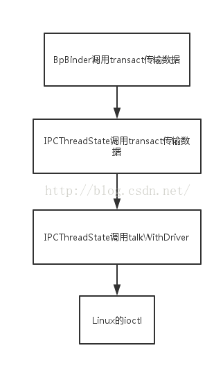 BpBinder通信示意图