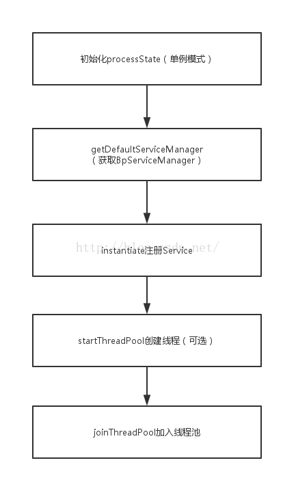 Server的工作示意图