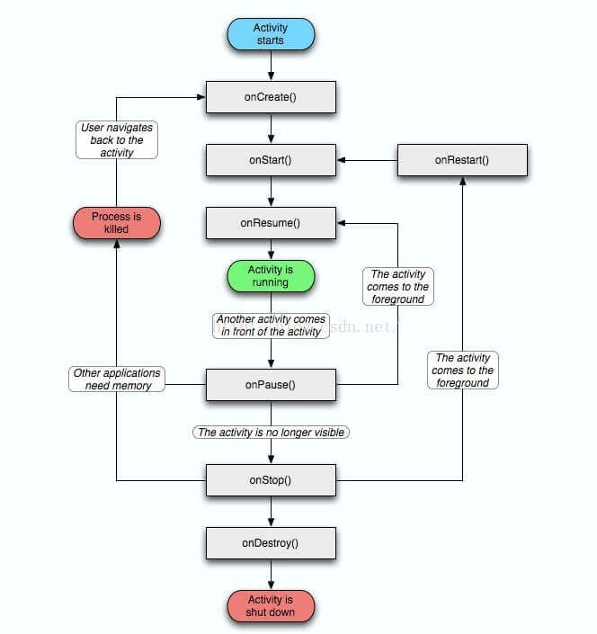 Activity生命周期示意图