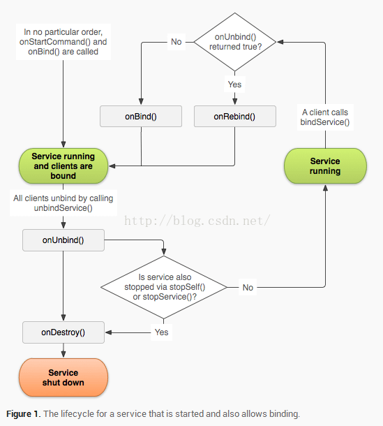 Service两种绑定生命周期示意图