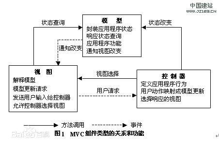 MVC模式示意图