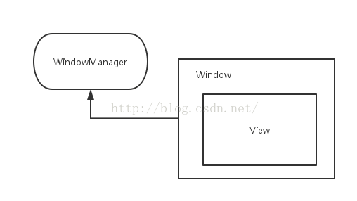 View、Window和WindowManager关系图