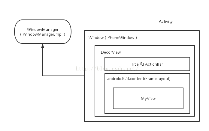 Activity的UI