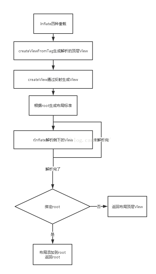 LayoutInflater#inflate工作流程图