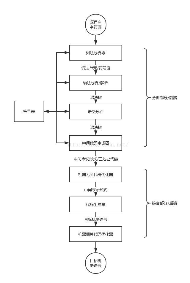 编译器编译步骤_pic2