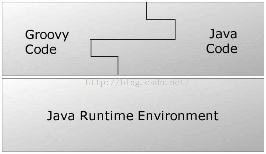 Groovy、Java和JVM_pic1