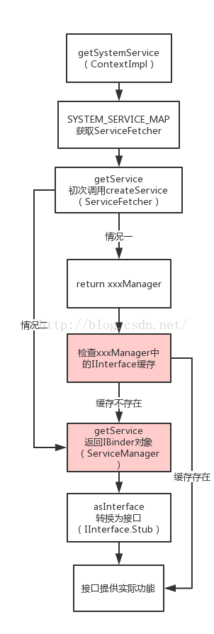 Service获取_pic1