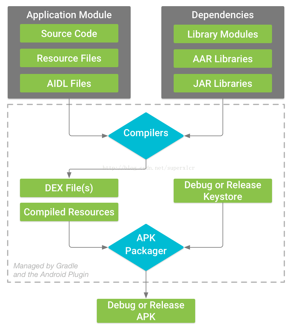 Android apk编译过程_pic2