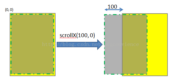 scrollTo(100,0)示意图