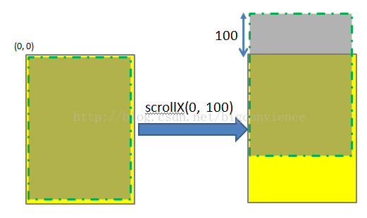 scrollTo(0,100)示意图