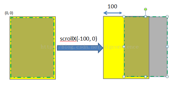 scrollTo(-100,0)示意图