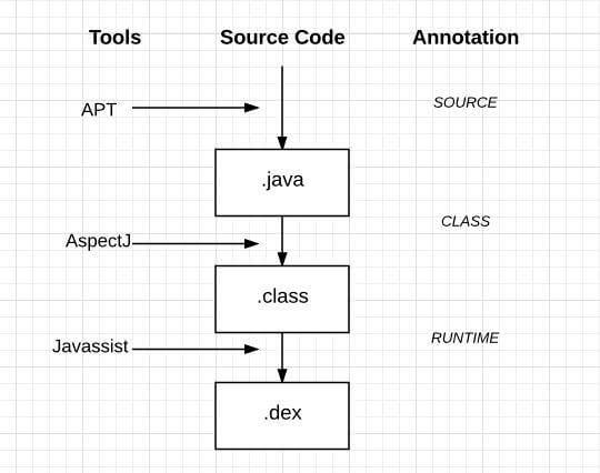 APT,AspectJ,Javassist对应的编译时期