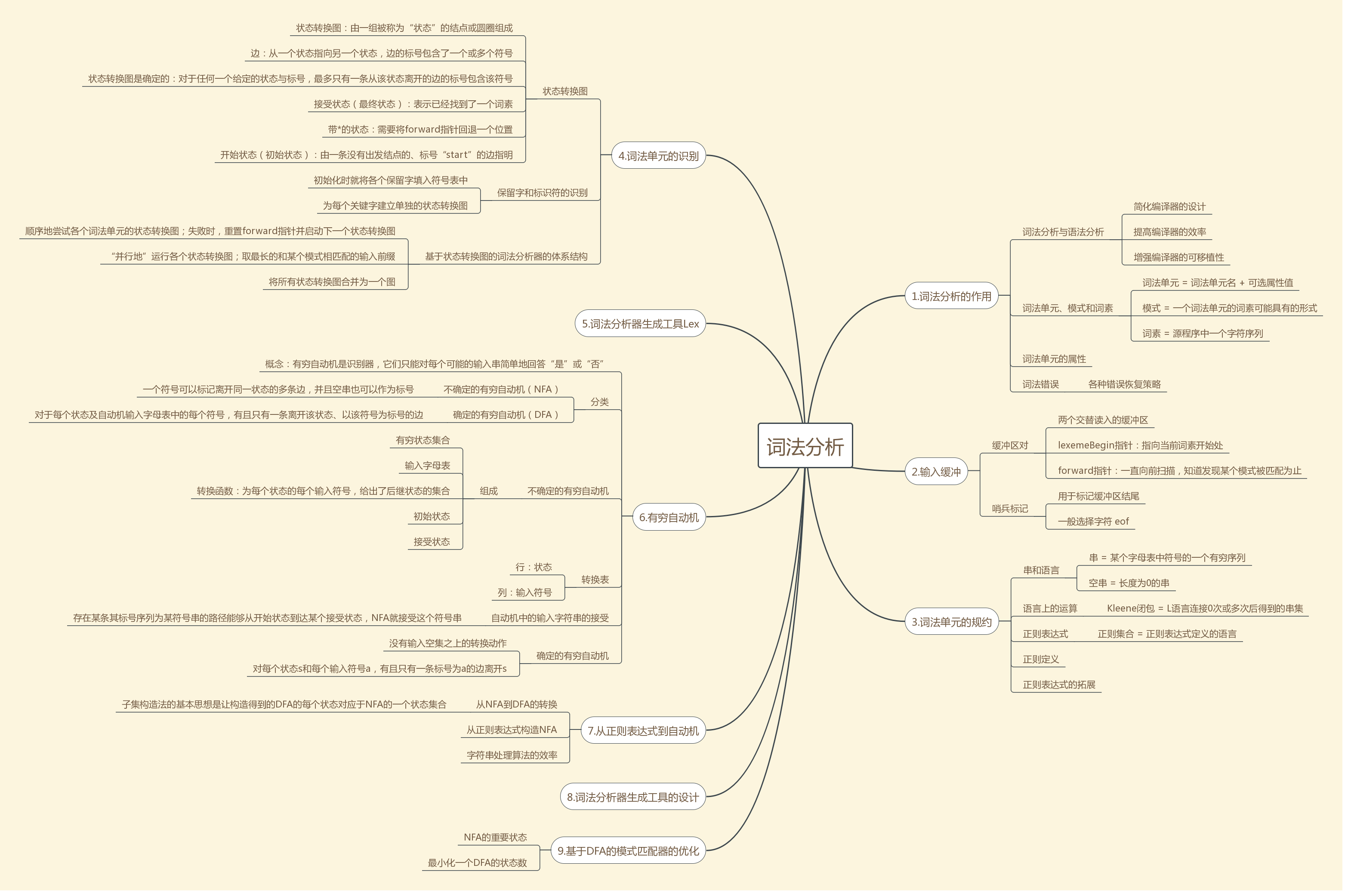 词法分析思维导图