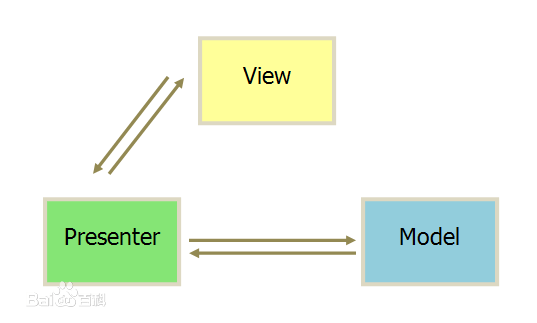 MVP示意图