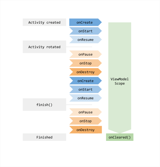 ViewModel生命周期示意图