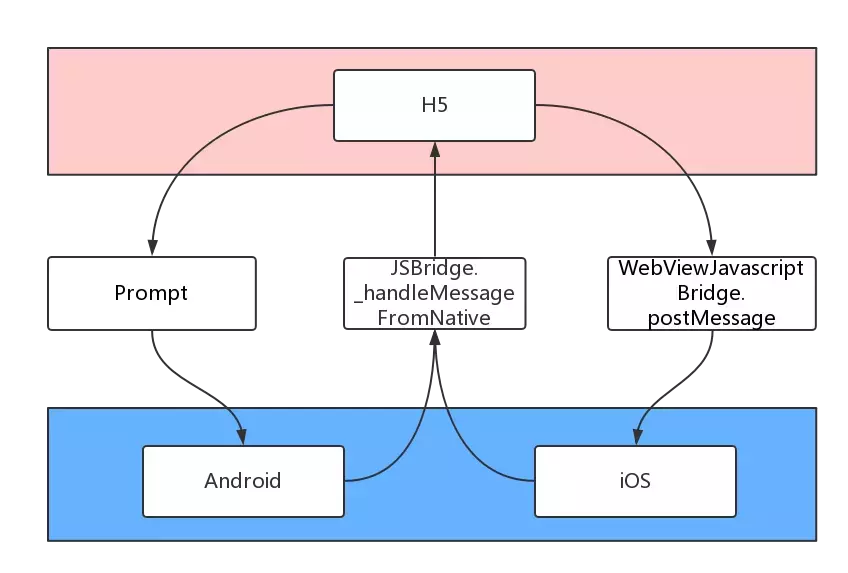 不同平台JSBridge架构图